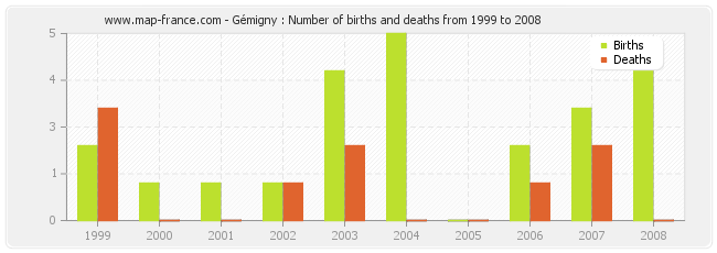 Gémigny : Number of births and deaths from 1999 to 2008