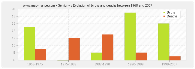 Gémigny : Evolution of births and deaths between 1968 and 2007