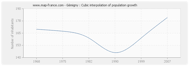 Gémigny : Cubic interpolation of population growth