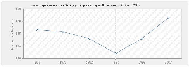 Population Gémigny