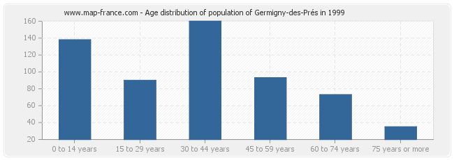 Age distribution of population of Germigny-des-Prés in 1999