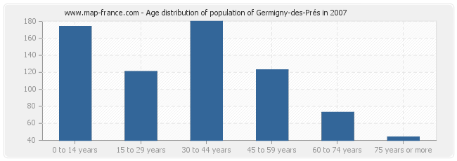 Age distribution of population of Germigny-des-Prés in 2007