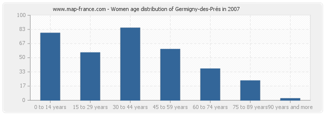Women age distribution of Germigny-des-Prés in 2007