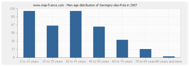 Men age distribution of Germigny-des-Prés in 2007