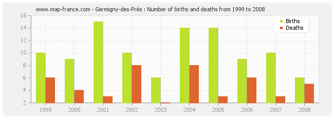 Germigny-des-Prés : Number of births and deaths from 1999 to 2008