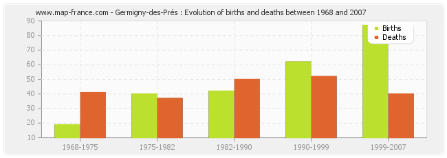 Germigny-des-Prés : Evolution of births and deaths between 1968 and 2007