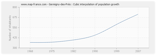 Germigny-des-Prés : Cubic interpolation of population growth