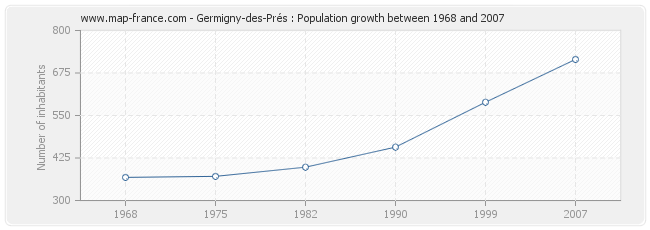 Population Germigny-des-Prés