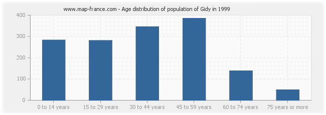 Age distribution of population of Gidy in 1999