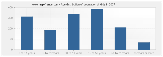 Age distribution of population of Gidy in 2007