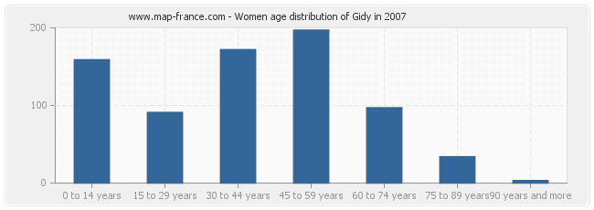 Women age distribution of Gidy in 2007