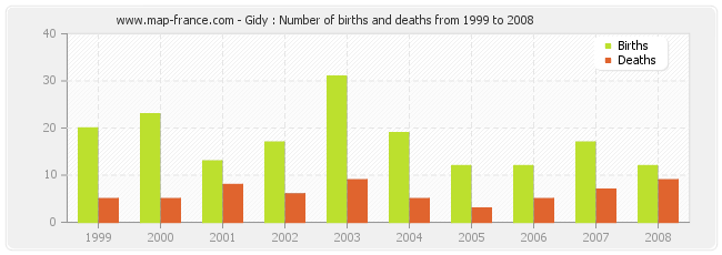 Gidy : Number of births and deaths from 1999 to 2008