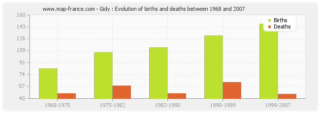 Gidy : Evolution of births and deaths between 1968 and 2007