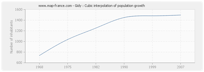 Gidy : Cubic interpolation of population growth