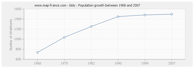 Population Gidy