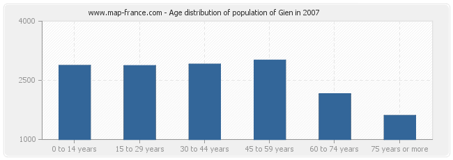 Age distribution of population of Gien in 2007