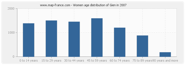 Women age distribution of Gien in 2007