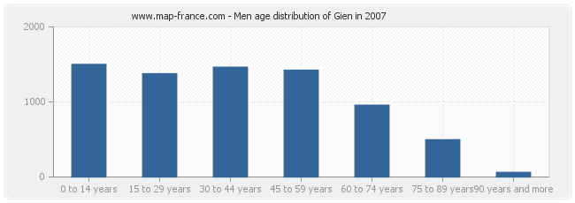 Men age distribution of Gien in 2007