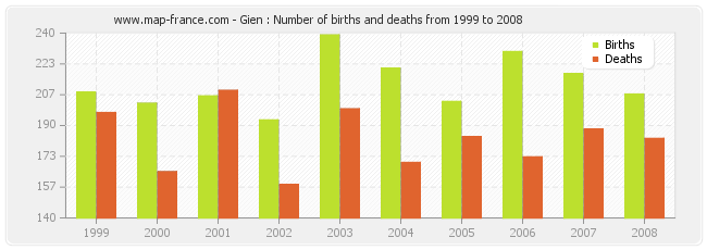 Gien : Number of births and deaths from 1999 to 2008