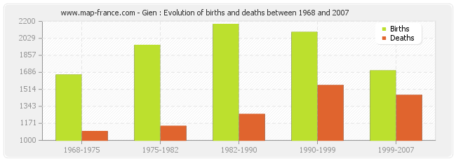 Gien : Evolution of births and deaths between 1968 and 2007