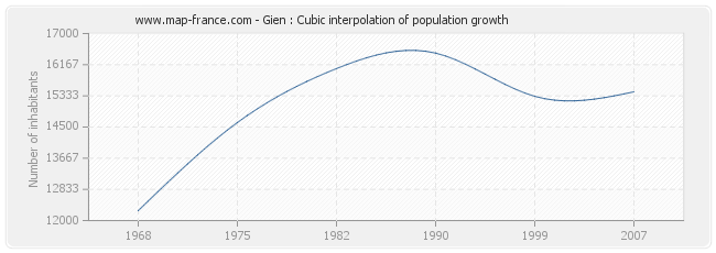 Gien : Cubic interpolation of population growth