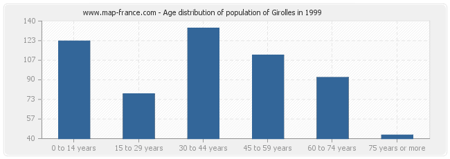 Age distribution of population of Girolles in 1999