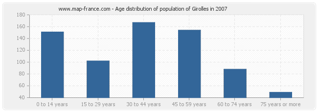 Age distribution of population of Girolles in 2007