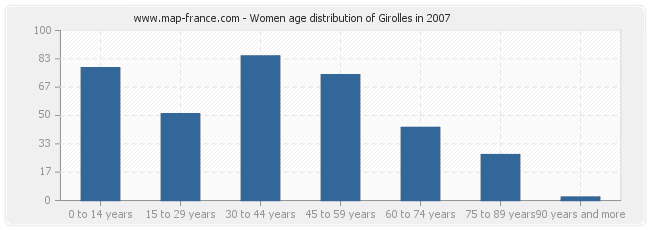Women age distribution of Girolles in 2007