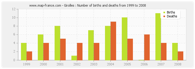 Girolles : Number of births and deaths from 1999 to 2008