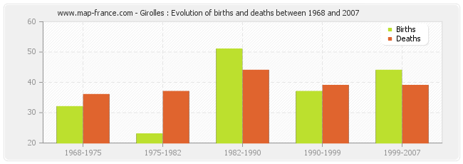 Girolles : Evolution of births and deaths between 1968 and 2007