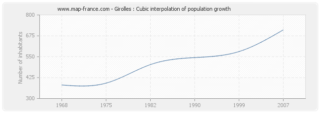 Girolles : Cubic interpolation of population growth