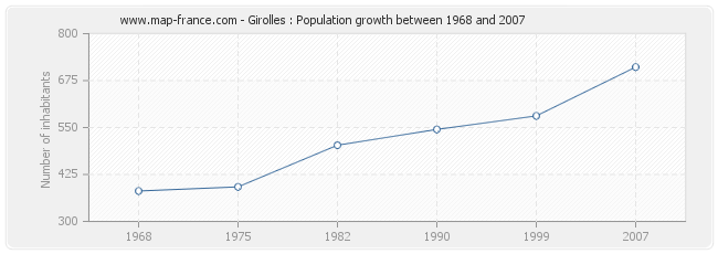 Population Girolles