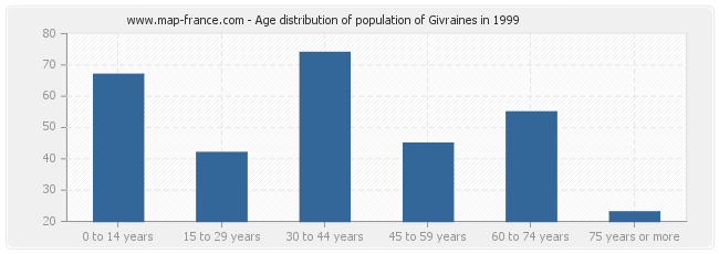 Age distribution of population of Givraines in 1999