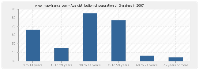 Age distribution of population of Givraines in 2007