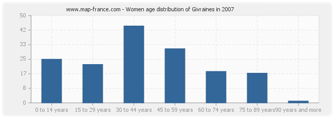 Women age distribution of Givraines in 2007