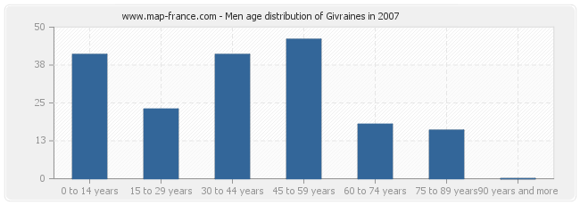 Men age distribution of Givraines in 2007