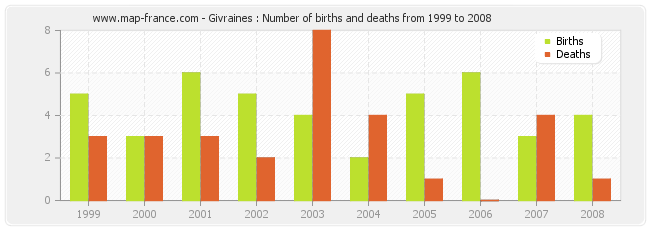 Givraines : Number of births and deaths from 1999 to 2008