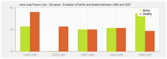 Givraines : Evolution of births and deaths between 1968 and 2007
