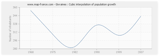 Givraines : Cubic interpolation of population growth