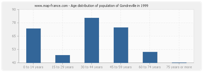 Age distribution of population of Gondreville in 1999