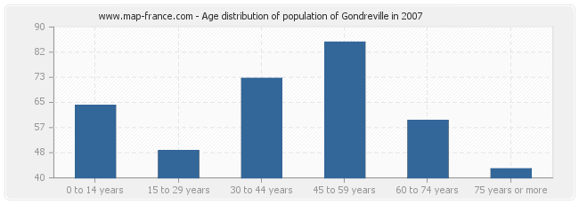 Age distribution of population of Gondreville in 2007