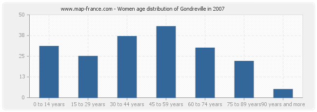 Women age distribution of Gondreville in 2007