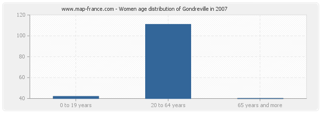 Women age distribution of Gondreville in 2007