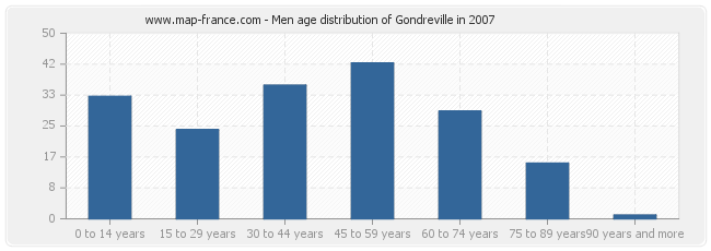 Men age distribution of Gondreville in 2007