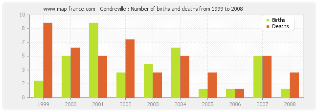 Gondreville : Number of births and deaths from 1999 to 2008