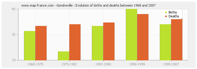 Gondreville : Evolution of births and deaths between 1968 and 2007