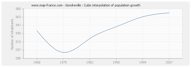 Gondreville : Cubic interpolation of population growth