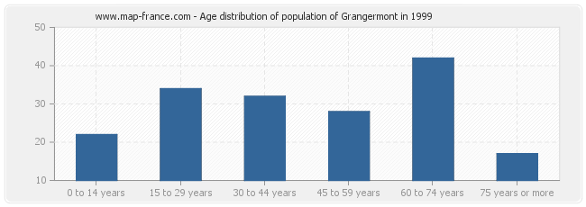 Age distribution of population of Grangermont in 1999