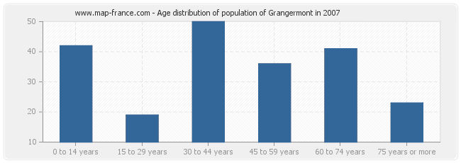 Age distribution of population of Grangermont in 2007