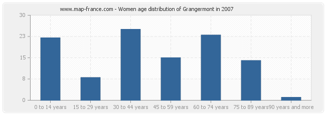 Women age distribution of Grangermont in 2007